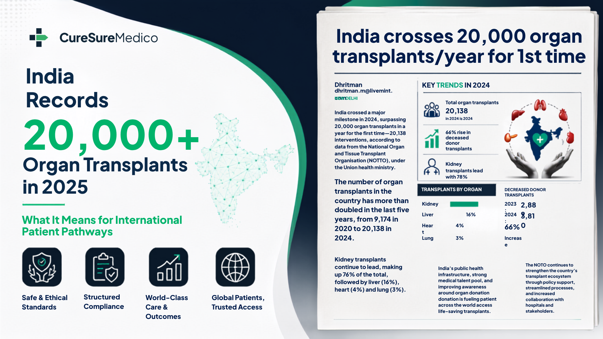 India Records 20,000+ Organ Transplants in 2025: What It Means for International Patient Pathways
